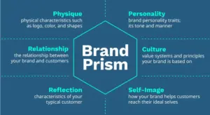  brand identity prism